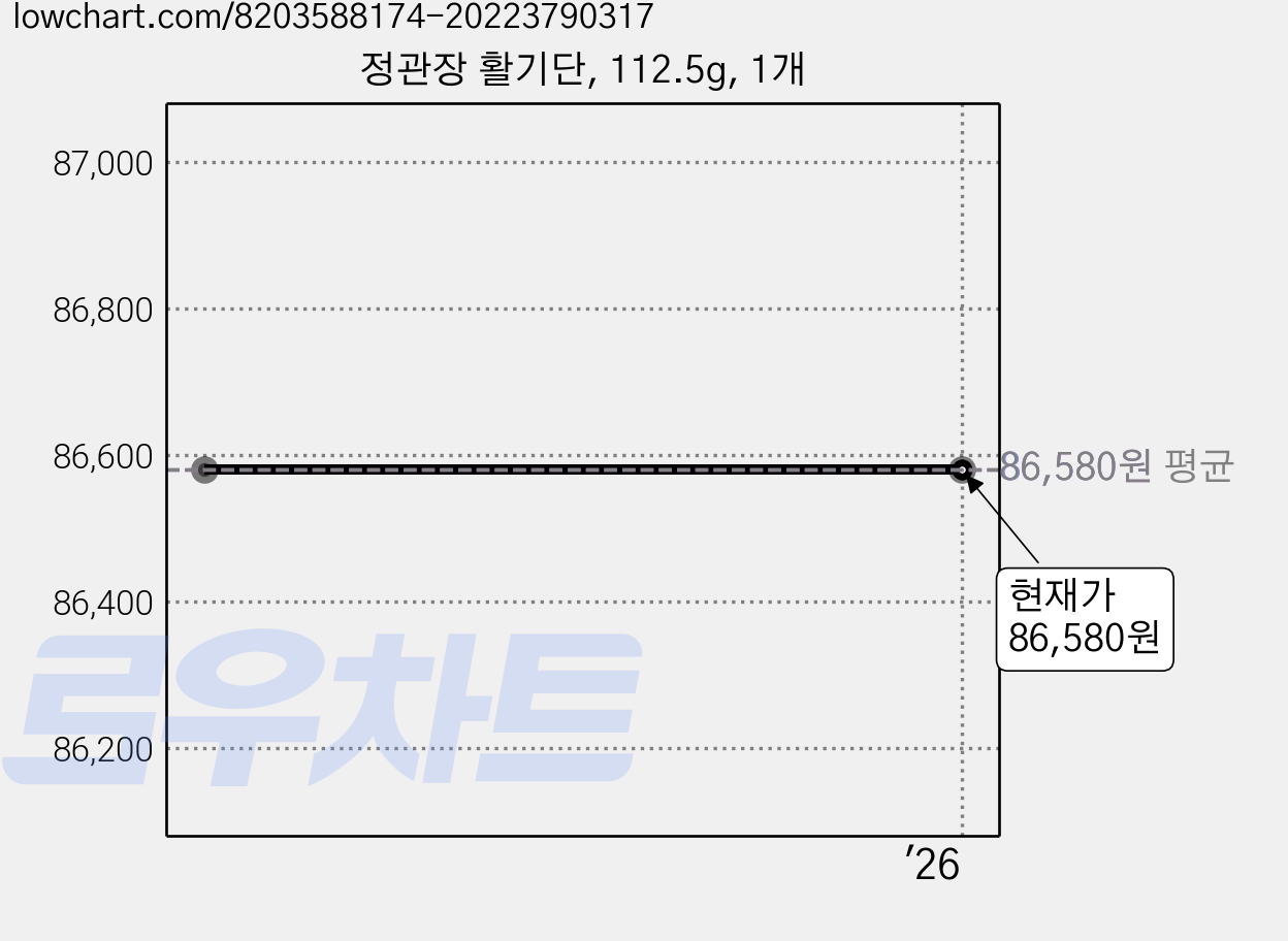 정관장 활기단, 112.5g, 1개 가격 변동 차트, 현재가 86,580원