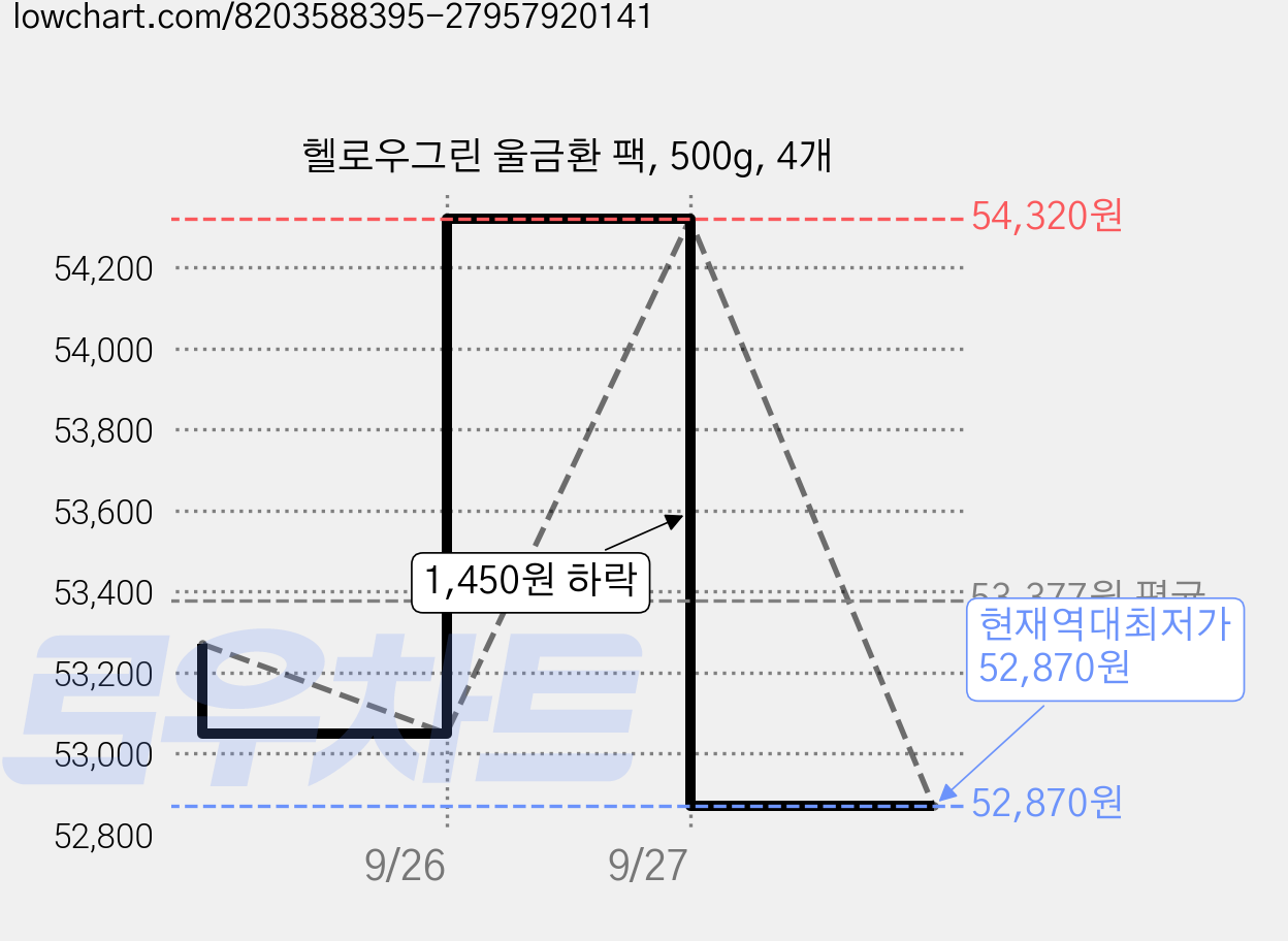 헬로우그린 울금환 팩, 500g, 4개 가격 변동 차트, 현재가 52,870원, 역대최저가