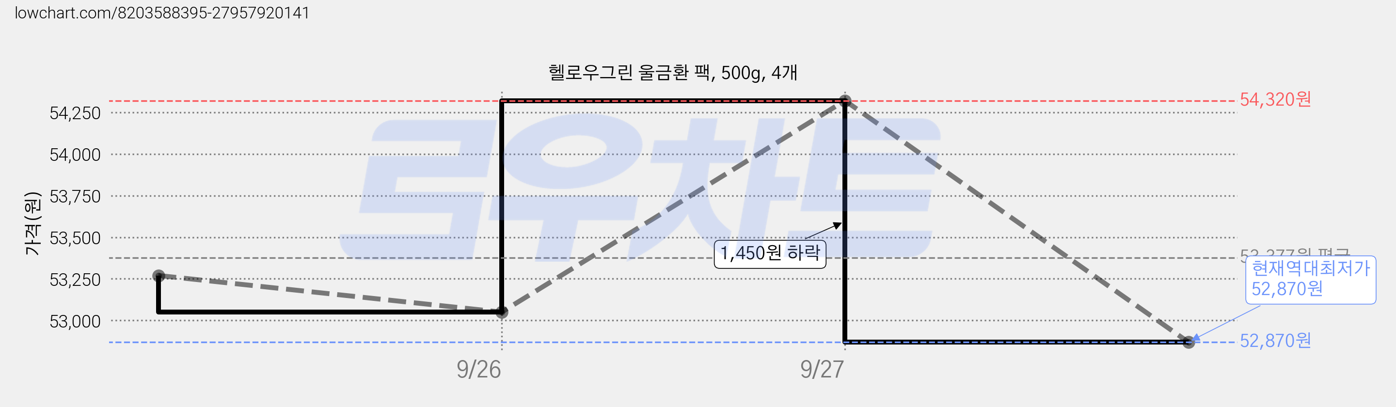 헬로우그린 울금환 팩, 500g, 4개 가격 변동 차트, 현재가 52,870원, 역대최저가