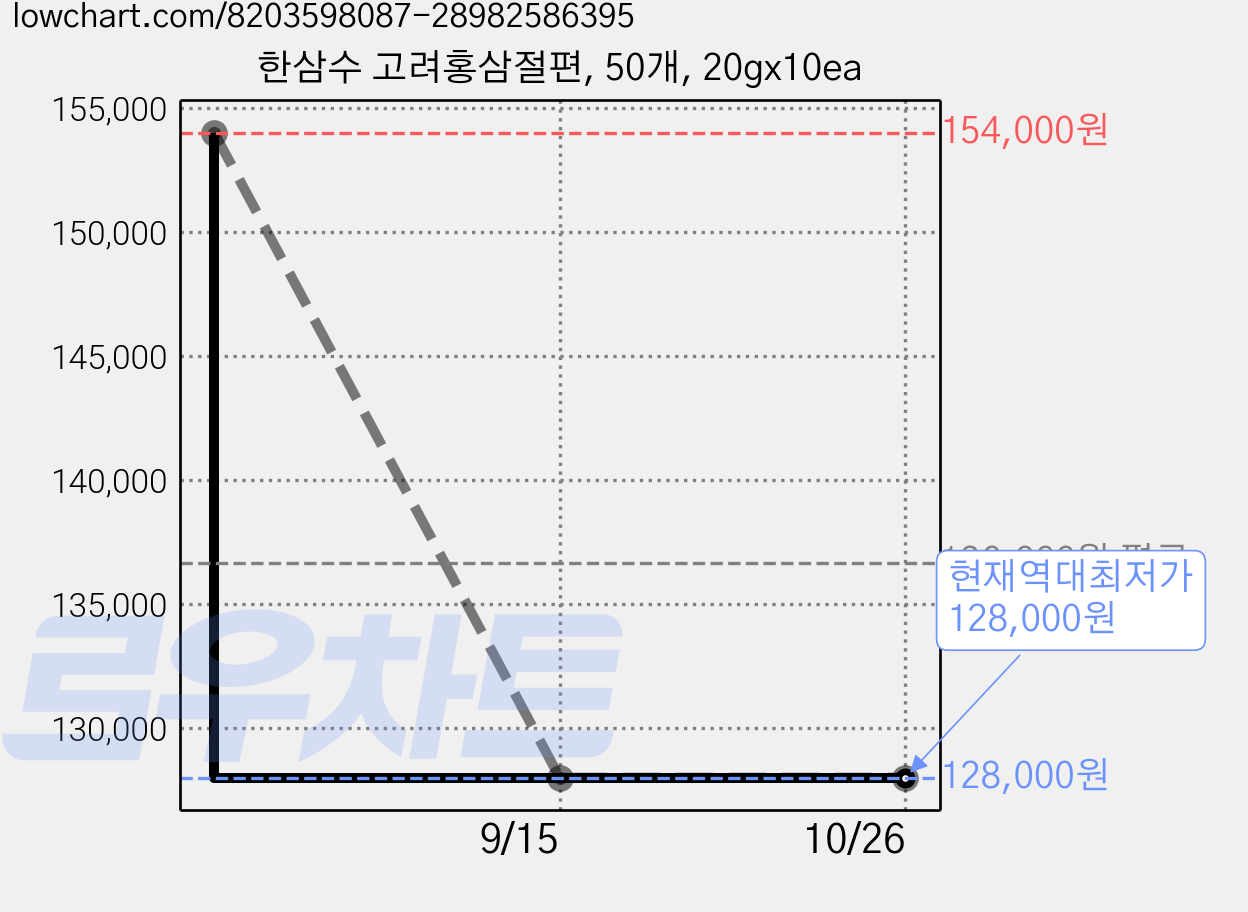 한삼수 고려홍삼절편, 50개, 20gx10ea 가격 변동 차트, 현재가 128,000원, 역대최저가