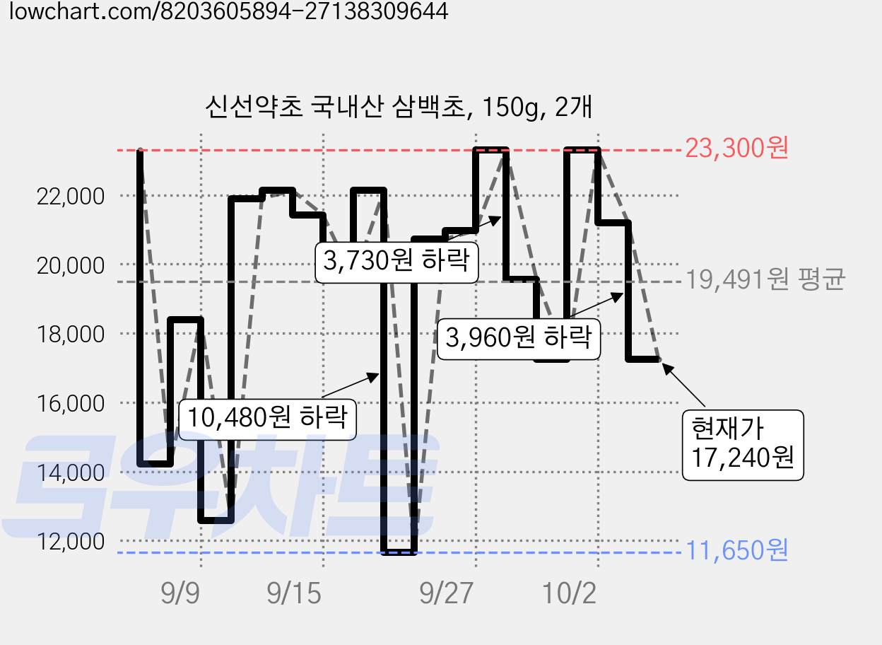 신선약초 국내산 삼백초, 150g, 2개 가격 변동 차트, 현재가 17,240원, 관측 최저가 11,650원