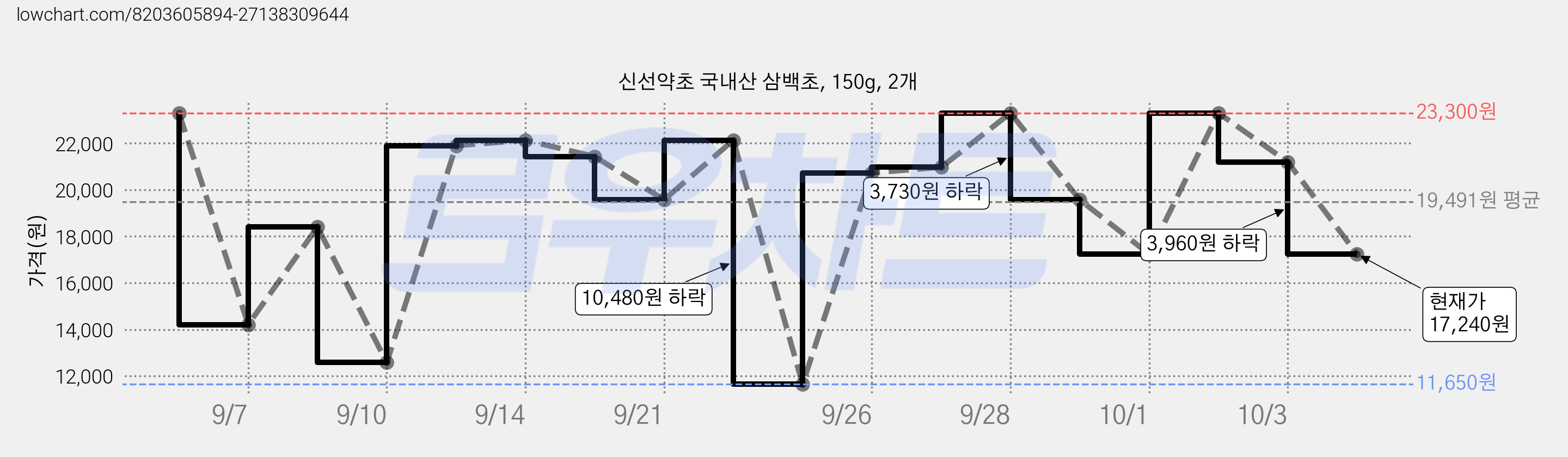 신선약초 국내산 삼백초, 150g, 2개 가격 변동 차트, 현재가 17,240원, 관측 최저가 11,650원