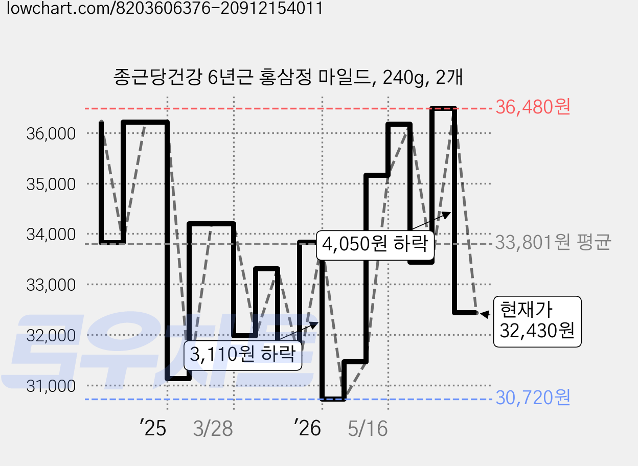 종근당건강 6년근 홍삼정 마일드, 240g, 2개 가격 변동 차트, 현재가 32,430원, 관측 최저가 30,720원