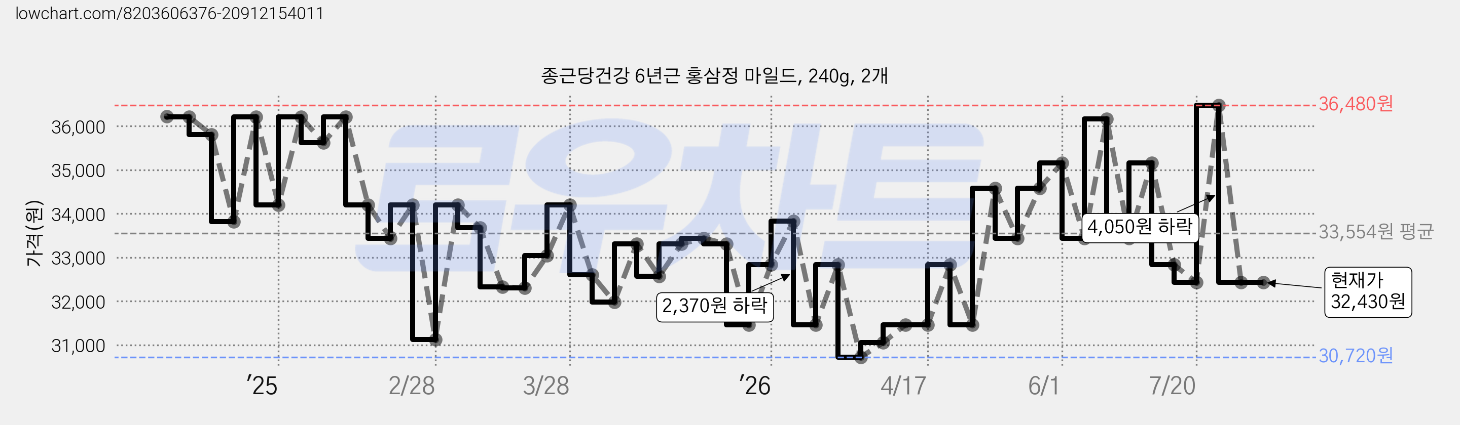 종근당건강 6년근 홍삼정 마일드, 240g, 2개 가격 변동 차트, 현재가 32,430원, 관측 최저가 30,720원