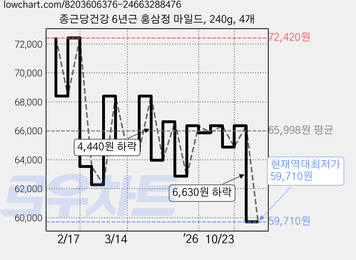 종근당건강 6년근 홍삼정 마일드, 240g, 4개 가격 변동 차트, 현재가 59,710원, 역대최저가