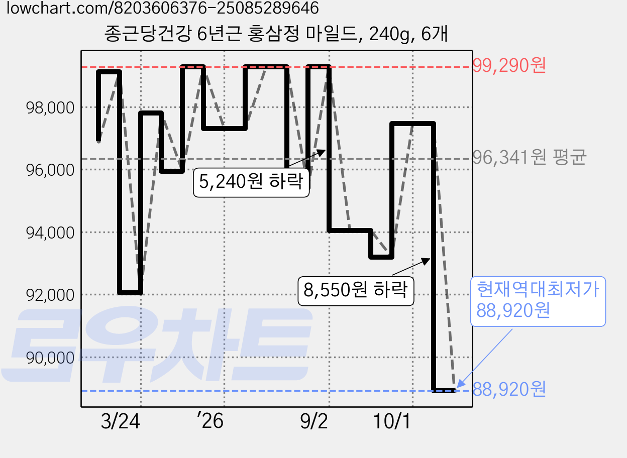 종근당건강 6년근 홍삼정 마일드, 240g, 6개 가격 변동 차트, 현재가 88,920원, 역대최저가