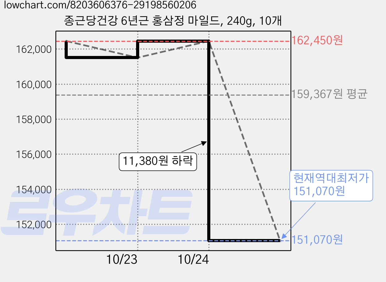 종근당건강 6년근 홍삼정 마일드, 240g, 10개 가격 변동 차트, 현재가 151,070원, 역대최저가
