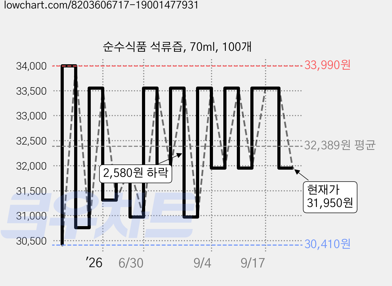 순수식품 석류즙, 70ml, 100개 가격 변동 차트, 현재가 31,950원, 관측 최저가 30,410원