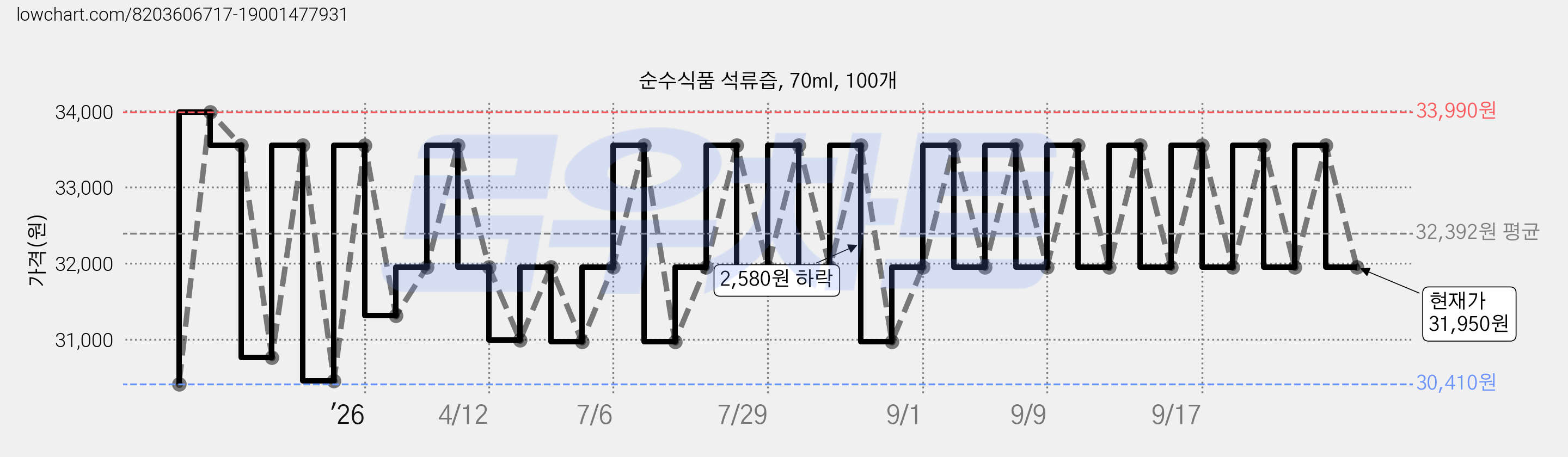 순수식품 석류즙, 70ml, 100개 가격 변동 차트, 현재가 31,950원, 관측 최저가 30,410원