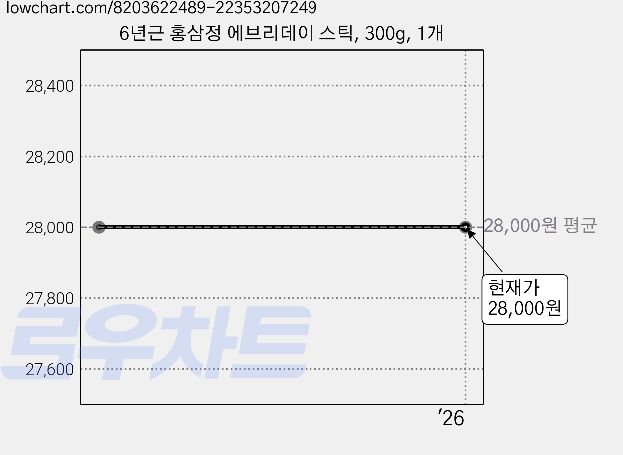 6년근 홍삼정 에브리데이 스틱, 300g, 1개 가격 변동 차트, 현재가 28,000원