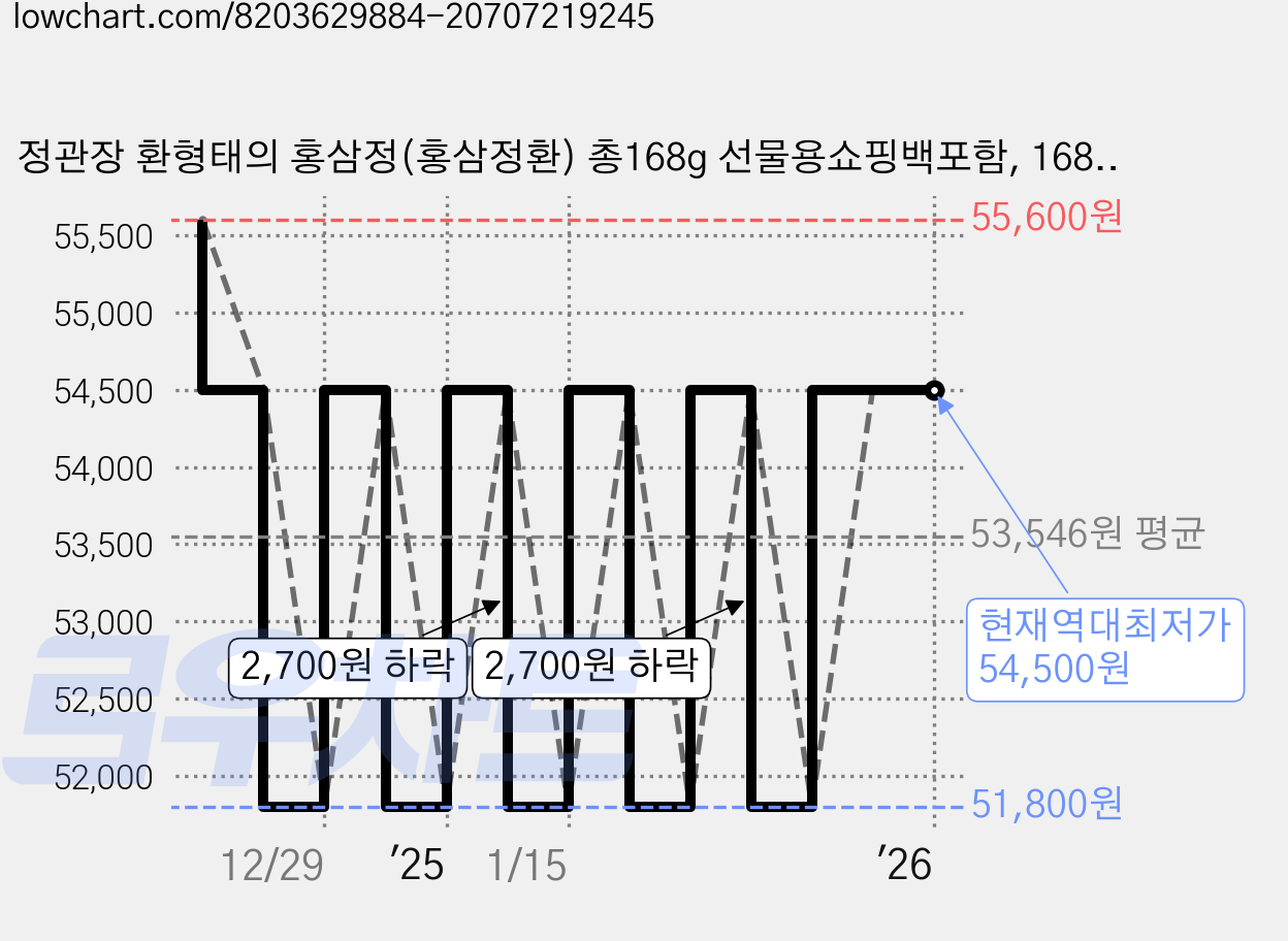 정관장 환형태의 홍삼정(홍삼정환) 총168g 선물용쇼핑백포함, 168g, 1개 가격 변동 차트, 현재가 54,500원, 역대최저가