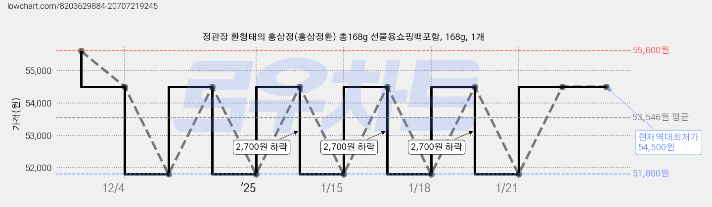 정관장 환형태의 홍삼정(홍삼정환) 총168g 선물용쇼핑백포함, 168g, 1개 가격 변동 차트, 현재가 54,500원, 역대최저가