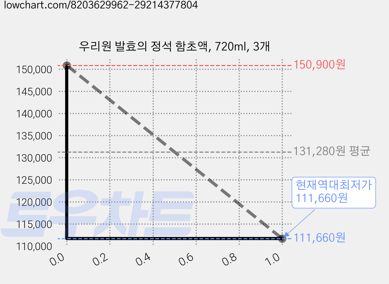 우리원 발효의 정석 함초액, 720ml, 3개 가격 변동 차트, 현재가 111,660원, 역대최저가