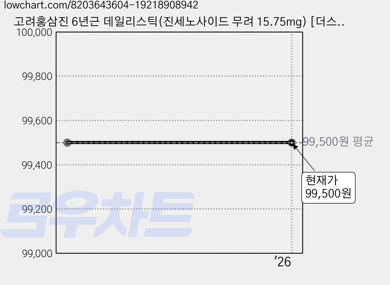 고려홍삼진 6년근 데일리스틱(진세노사이드 무려 15.75mg) [더스트백 포장], 15ml, 1개 가격 변동 차트, 현재가 99,500원