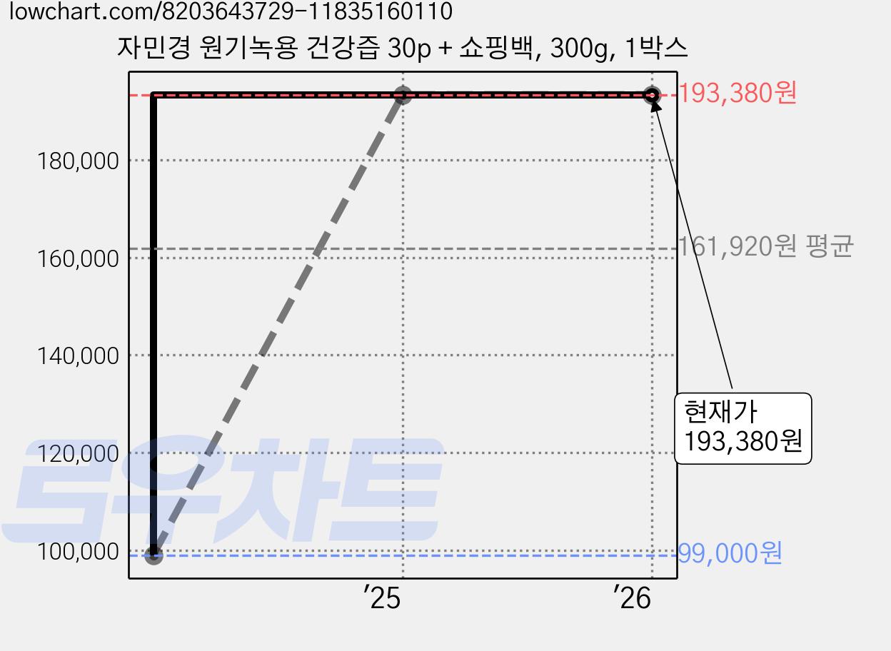 자민경 원기녹용 건강즙 30p + 쇼핑백, 300g, 1박스 가격 변동 차트, 현재가 193,380원, 관측 최저가 99,000원