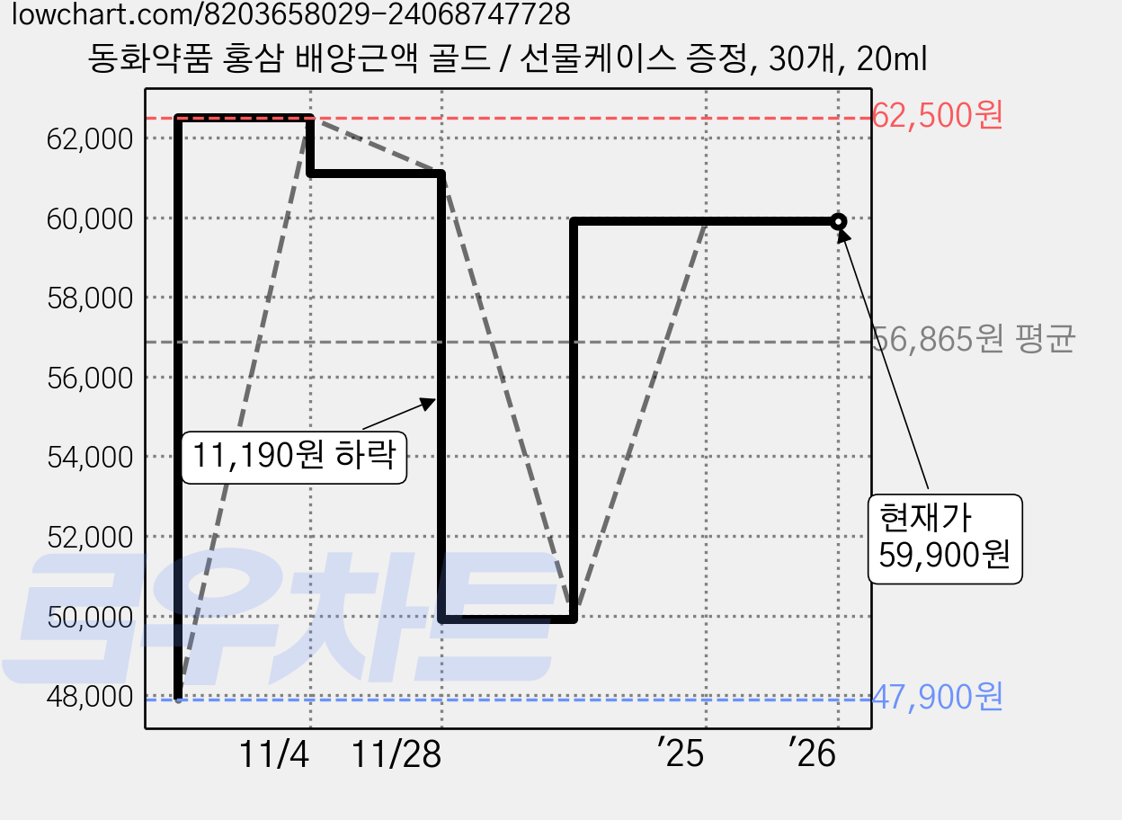 동화약품 홍삼 배양근액 골드 / 선물케이스 증정, 30개, 20ml 가격 변동 차트, 현재가 59,900원, 역대최저가