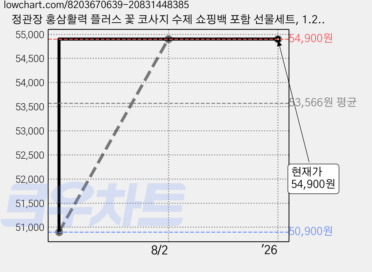 정관장 홍삼활력 플러스 꽃 코사지 수제 쇼핑백 포함 선물세트, 1.2L, 1개 가격 변동 차트, 현재가 54,900원, 역대최저가