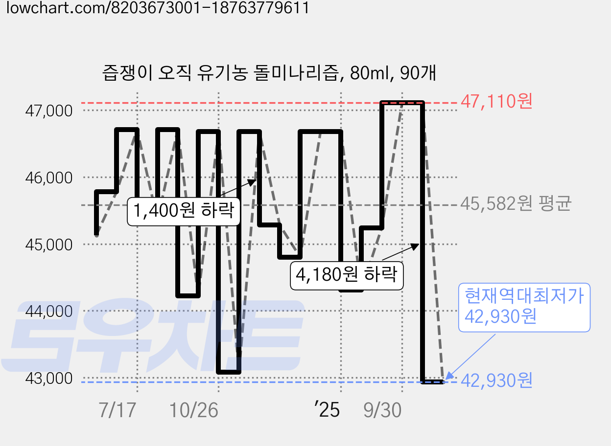 즙쟁이 오직 유기농 돌미나리즙, 80ml, 90개 가격 변동 차트, 현재가 42,930원, 역대최저가