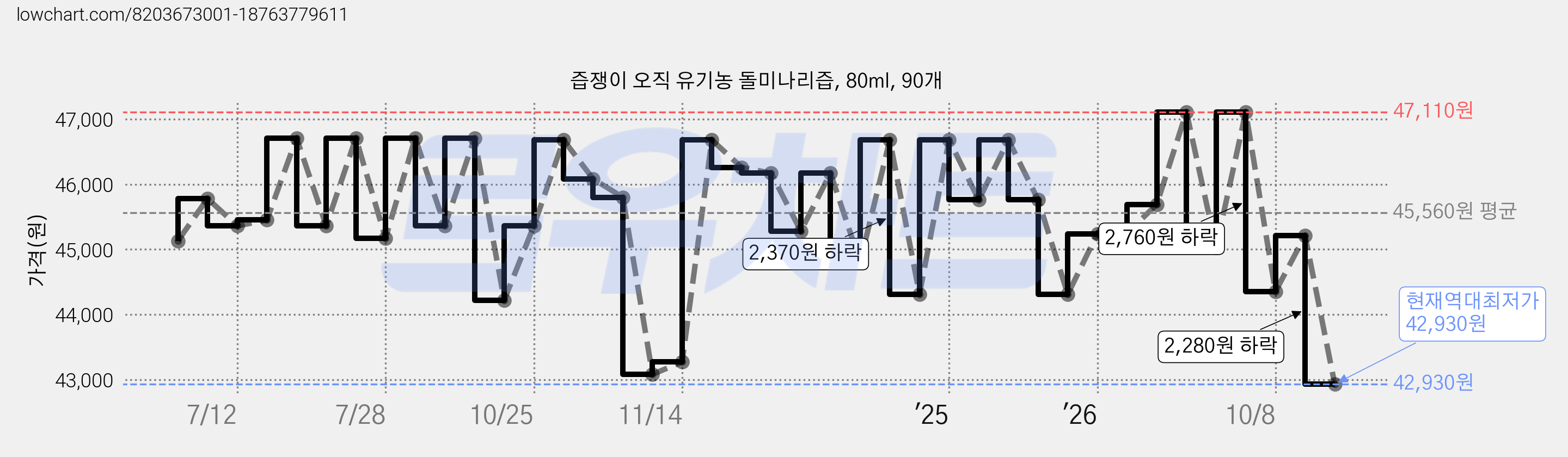 즙쟁이 오직 유기농 돌미나리즙, 80ml, 90개 가격 변동 차트, 현재가 42,930원, 역대최저가