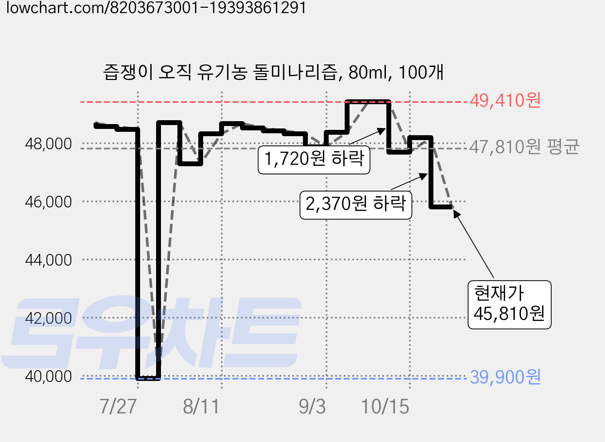 즙쟁이 오직 유기농 돌미나리즙, 80ml, 100개 가격 변동 차트, 현재가 45,810원, 관측 최저가 39,900원