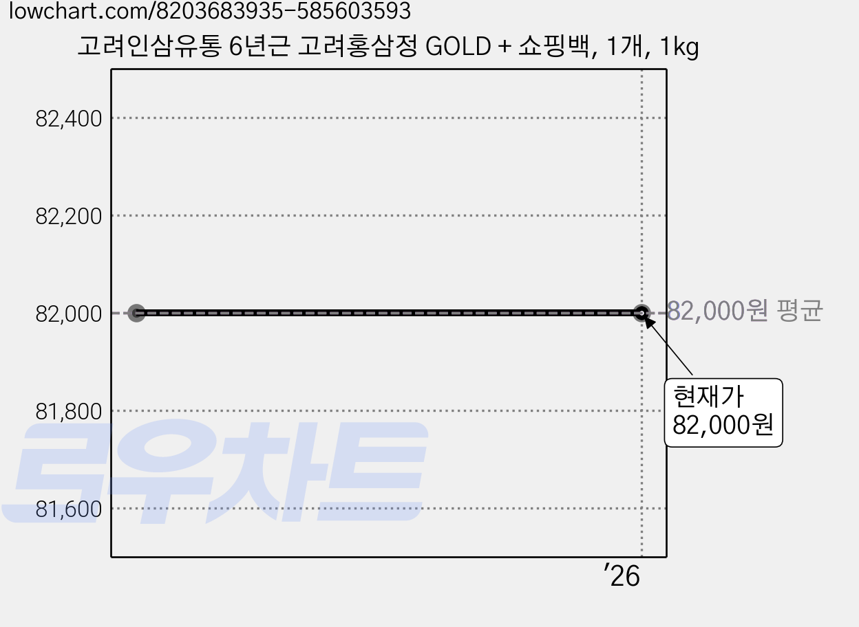 고려인삼유통 6년근 고려홍삼정 GOLD + 쇼핑백, 1개, 1kg 가격 변동 차트, 현재가 82,000원