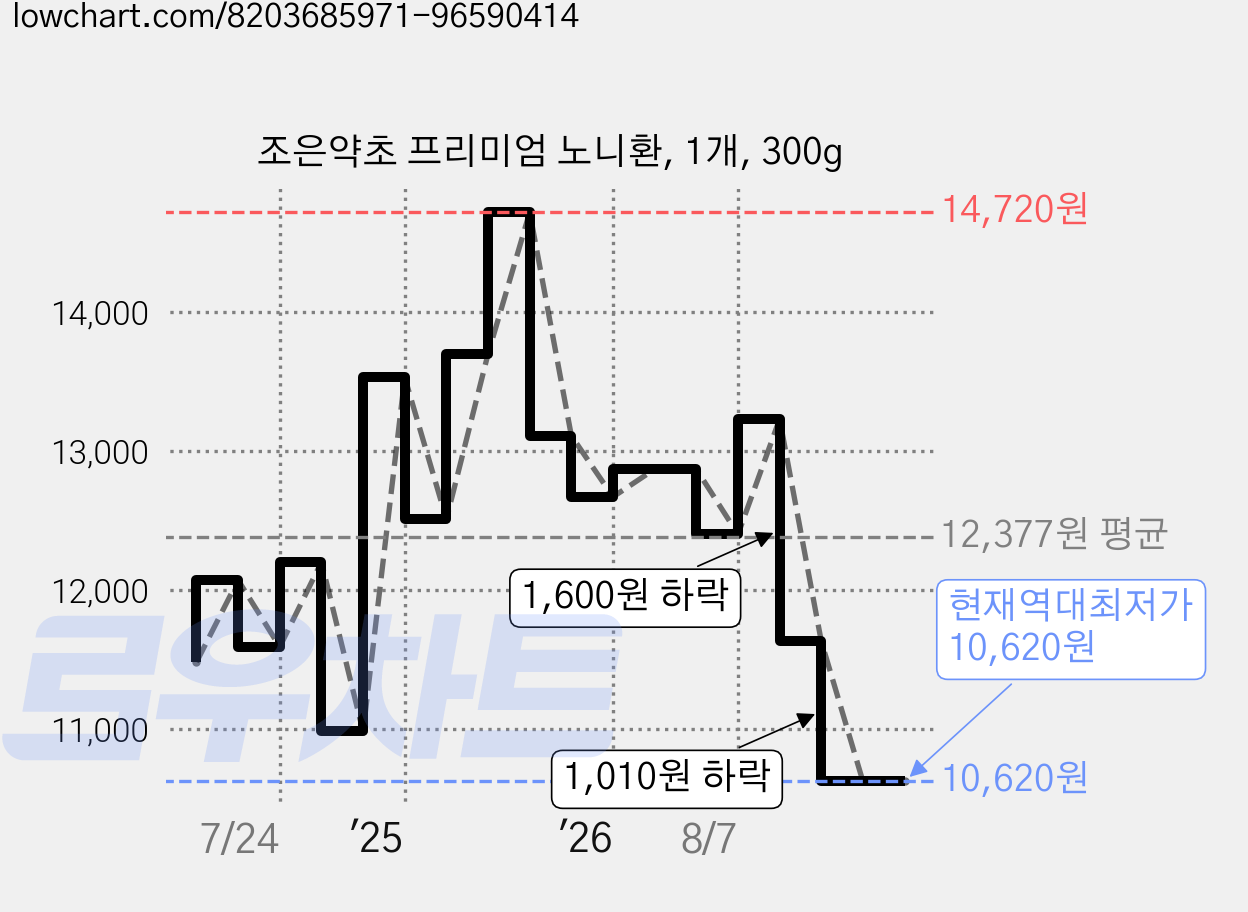 조은약초 프리미엄 노니환, 1개, 300g 가격 변동 차트, 현재가 10,620원, 역대최저가
