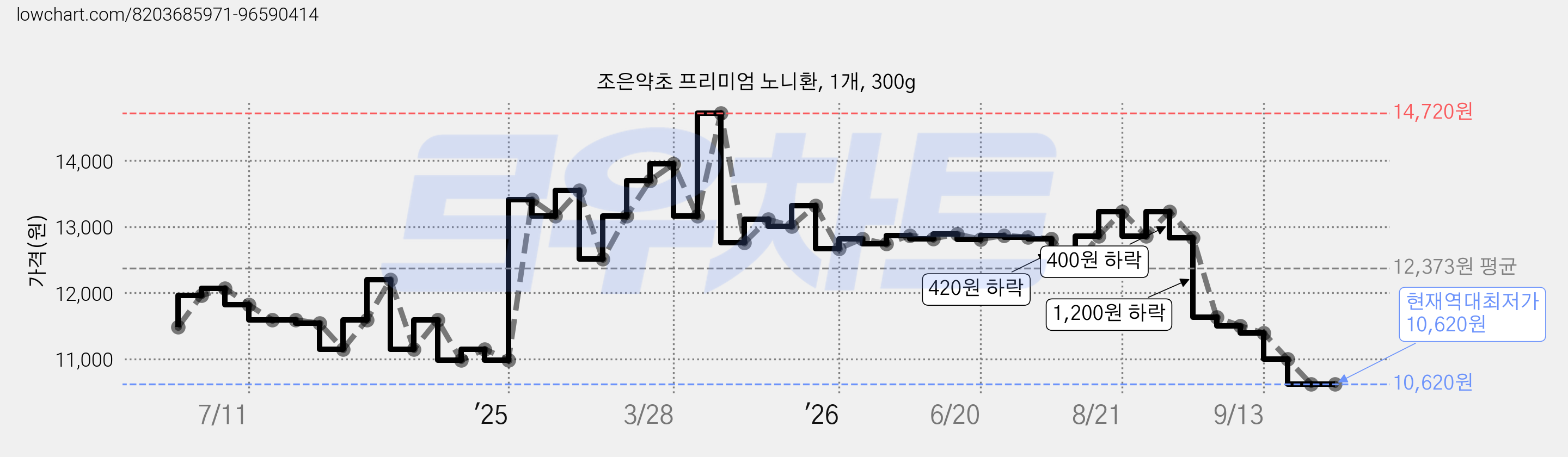 조은약초 프리미엄 노니환, 1개, 300g 가격 변동 차트, 현재가 10,620원, 역대최저가