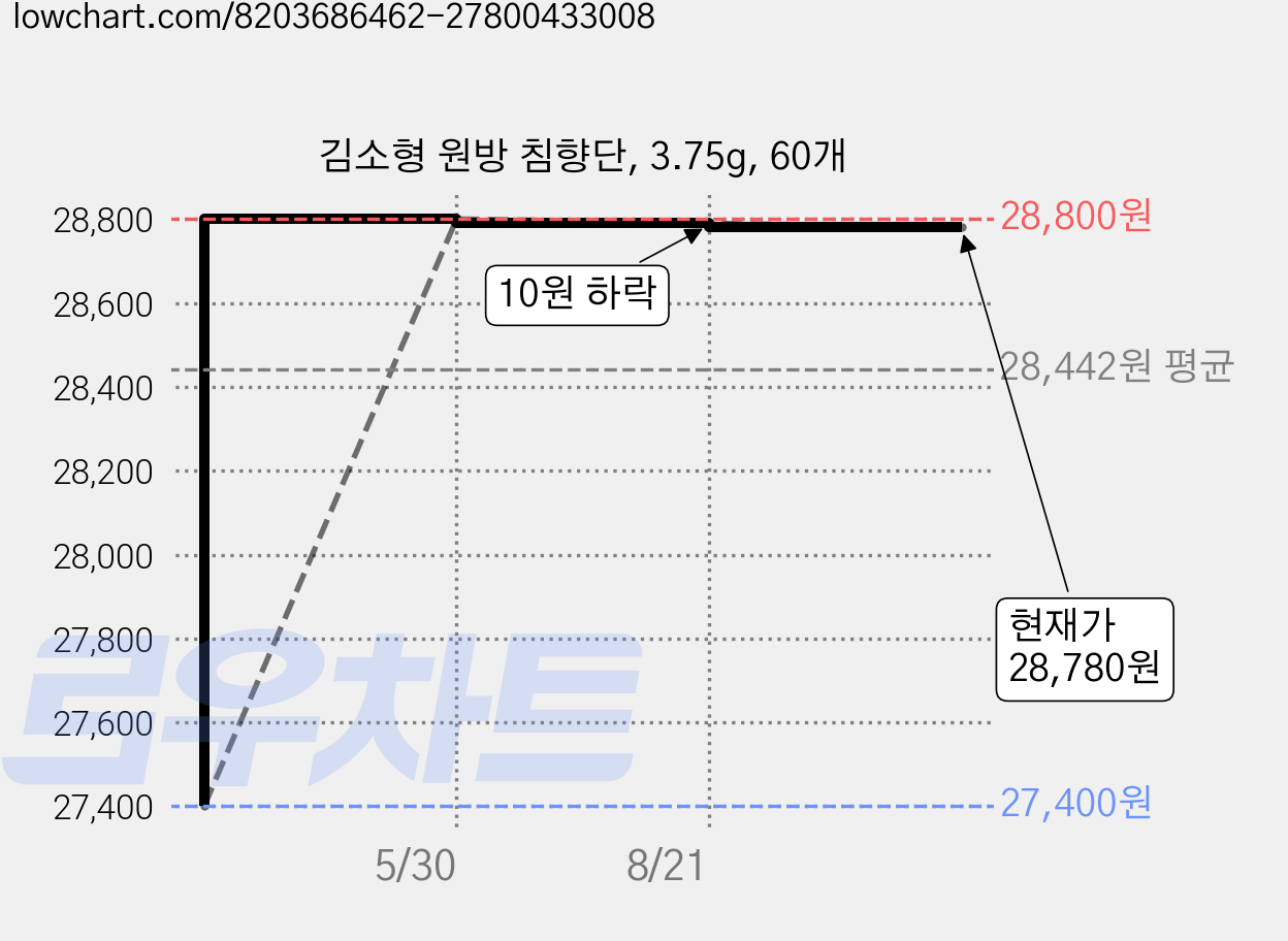 김소형 원방 침향단, 3.75g, 60개 가격 변동 차트, 현재가 28,780원, 관측 최저가 27,400원