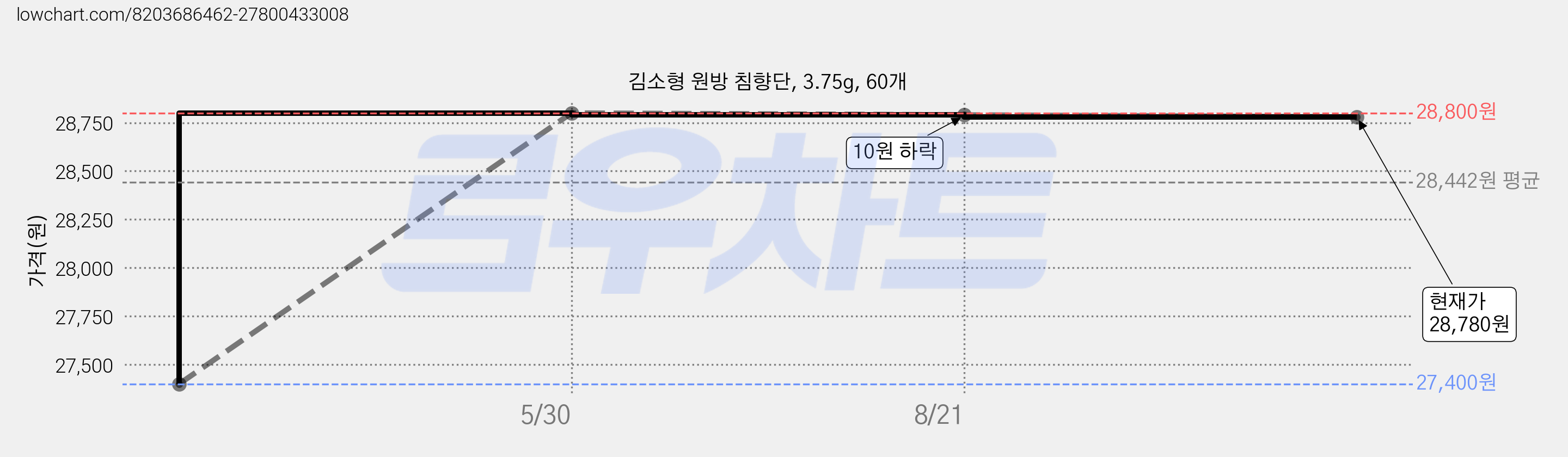 김소형 원방 침향단, 3.75g, 60개 가격 변동 차트, 현재가 28,780원, 관측 최저가 27,400원
