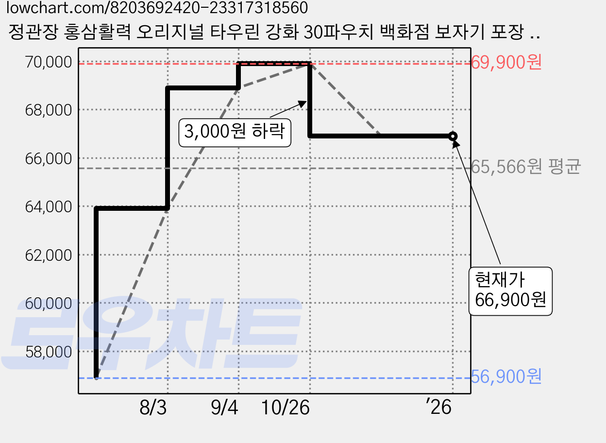 정관장 홍삼활력 오리지널 타우린 강화 30파우치 백화점 보자기 포장 선물세트, 1세트, 1.2L 가격 변동 차트, 현재가 66,900원, 역대최저가
