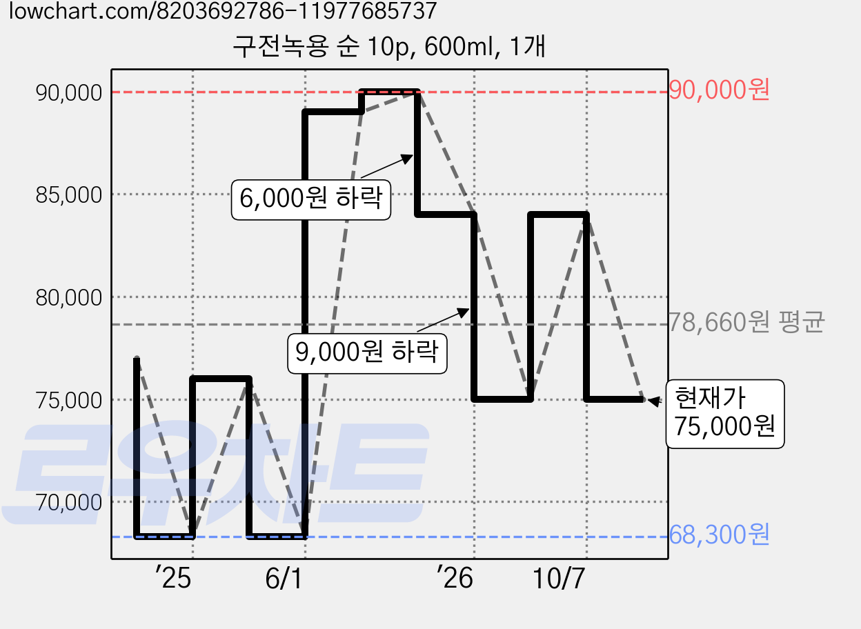 구전녹용 순 10p, 600ml, 1개 가격 변동 차트, 현재가 75,000원, 관측 최저가 68,300원