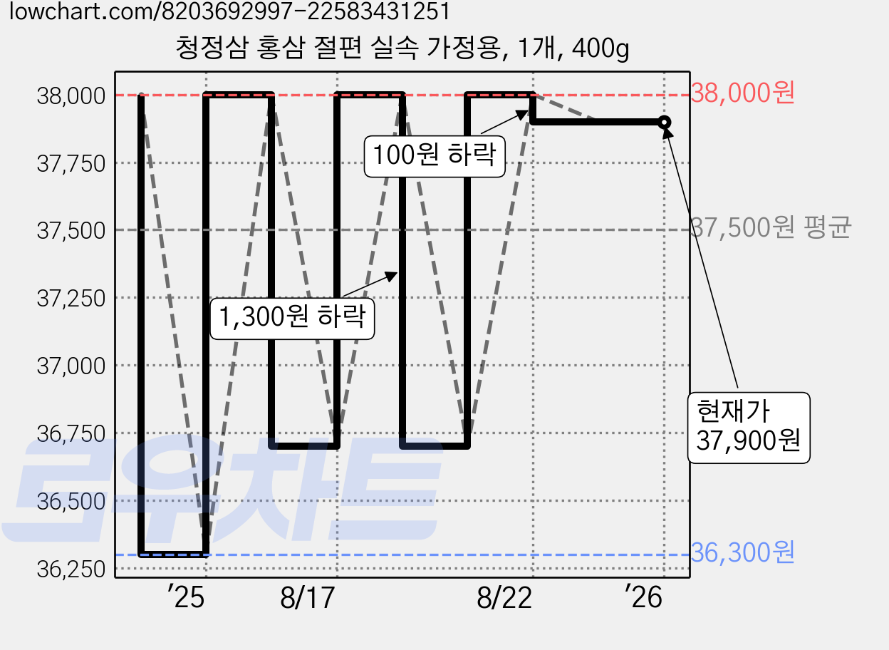 청정삼 홍삼 절편 실속 가정용, 1개, 400g 가격 변동 차트, 현재가 37,900원, 관측 최저가 36,300원