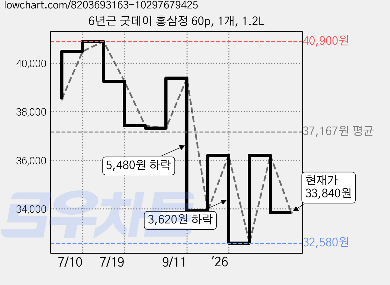 6년근 굿데이 홍삼정 60p, 1개, 1.2L 가격 변동 차트, 현재가 33,840원, 관측 최저가 32,580원