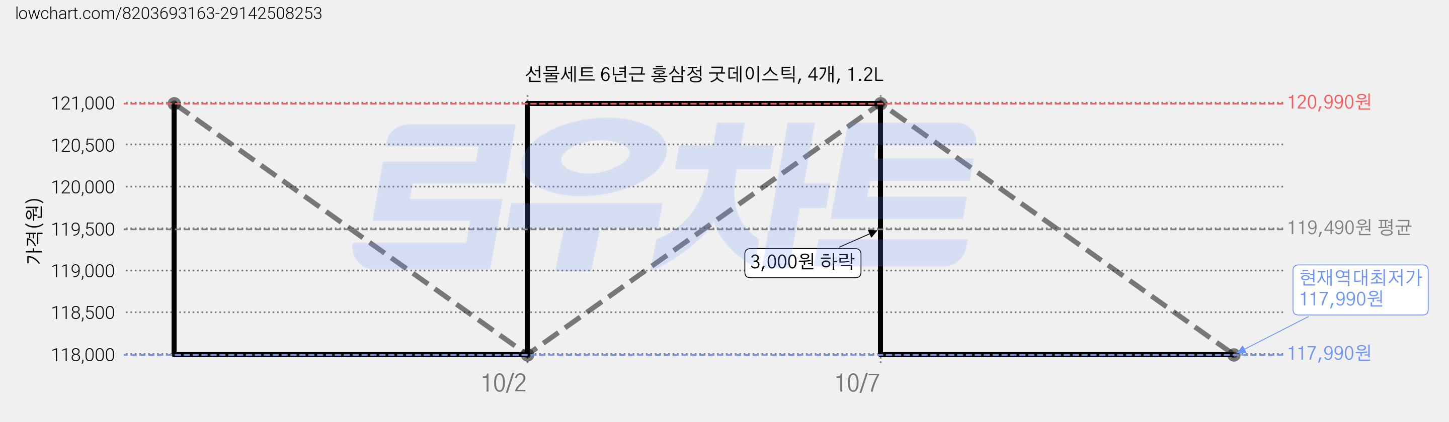 선물세트 6년근 홍삼정 굿데이스틱, 4개, 1.2L 가격 변동 차트, 현재가 117,990원, 역대최저가