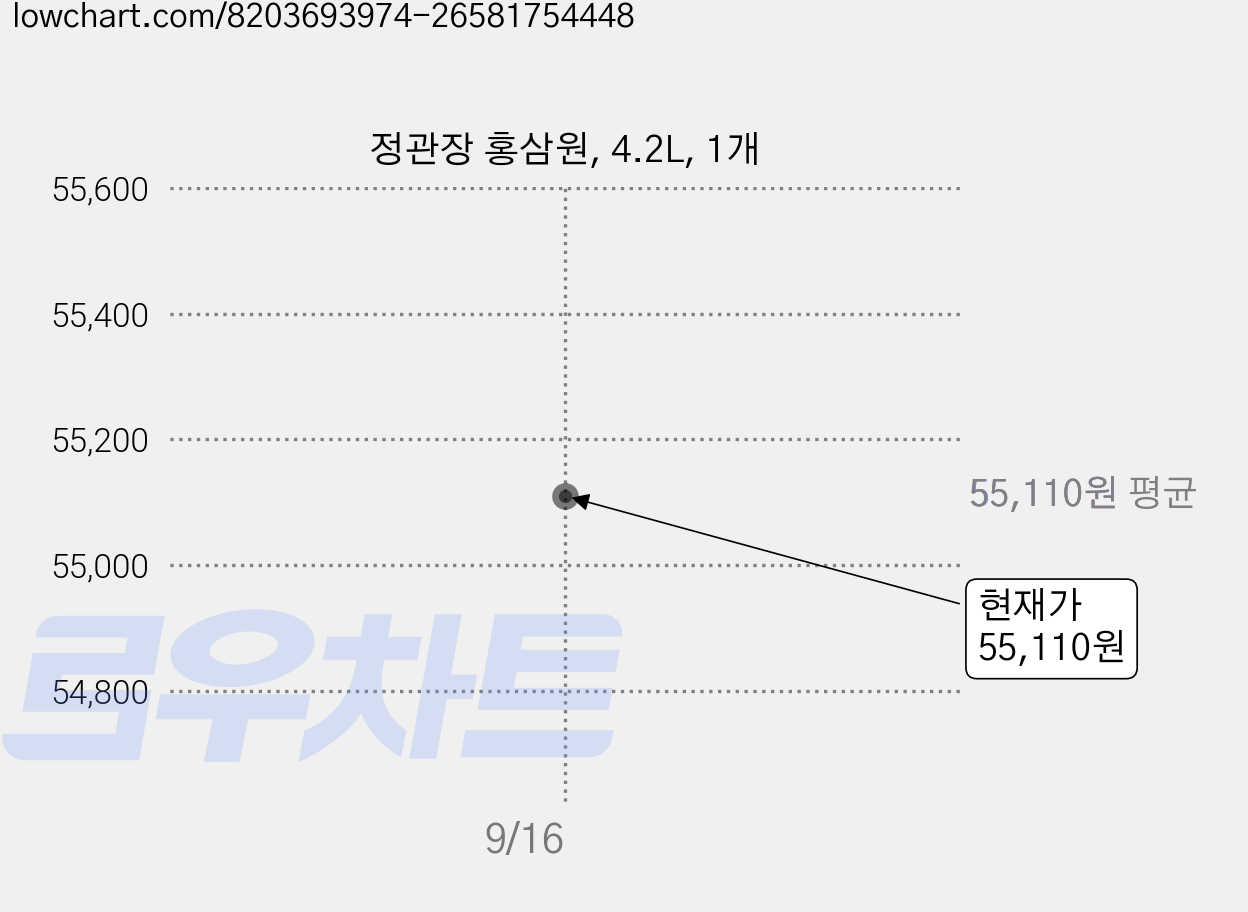 정관장 홍삼원, 4.2L, 1개 가격 변동 차트, 현재가 55,110원