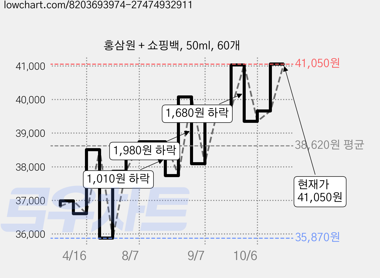 홍삼원 + 쇼핑백, 50ml, 60개 가격 변동 차트, 현재가 39,260원, 관측 최저가 35,870원