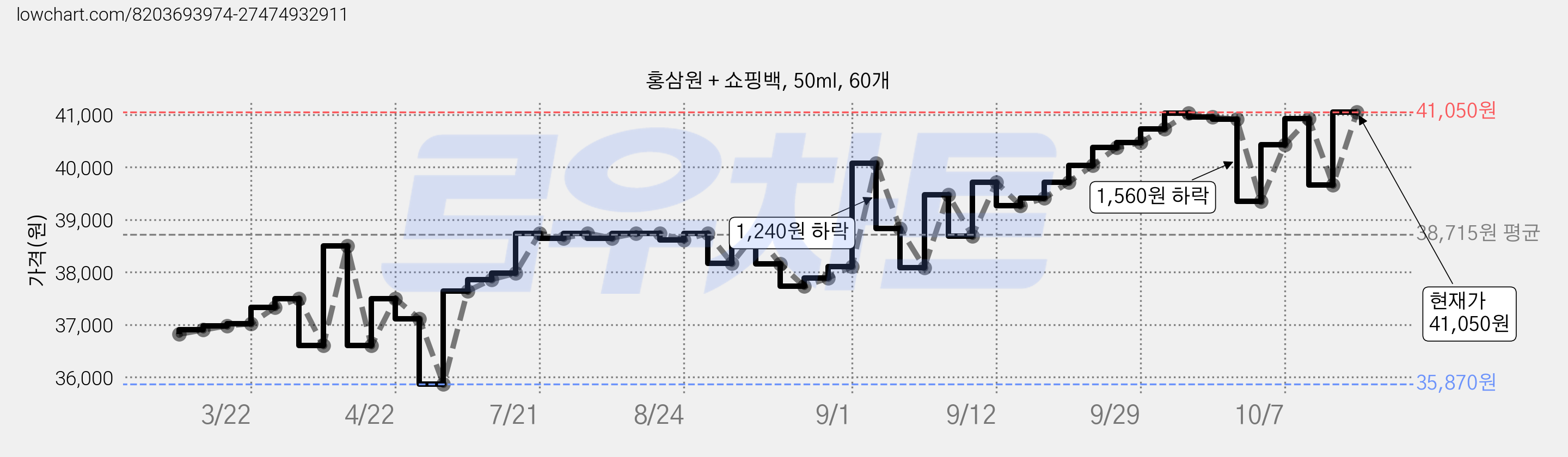 홍삼원 + 쇼핑백, 50ml, 60개 가격 변동 차트, 현재가 39,260원, 관측 최저가 35,870원