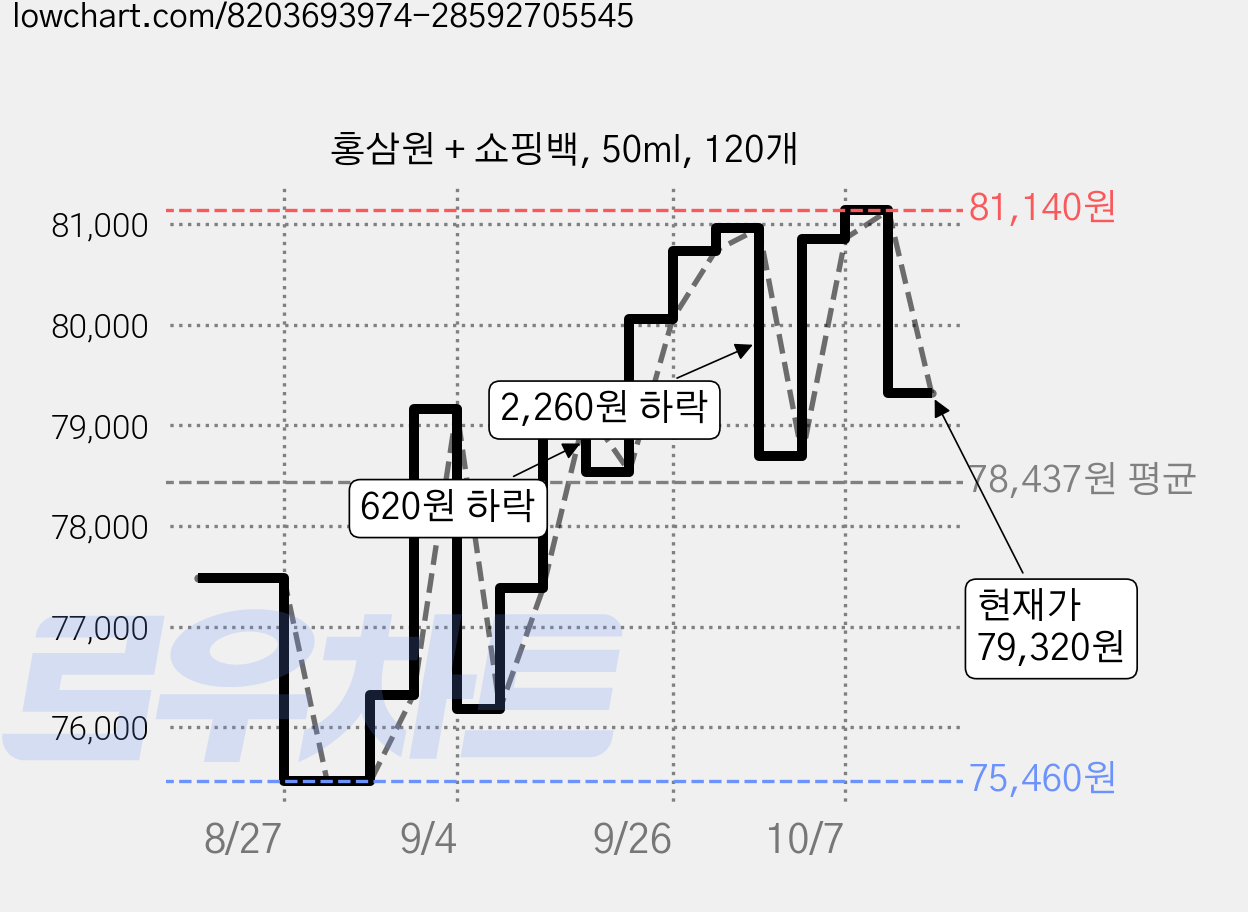 홍삼원 + 쇼핑백, 50ml, 120개 가격 변동 차트, 현재가 79,320원, 관측 최저가 75,460원