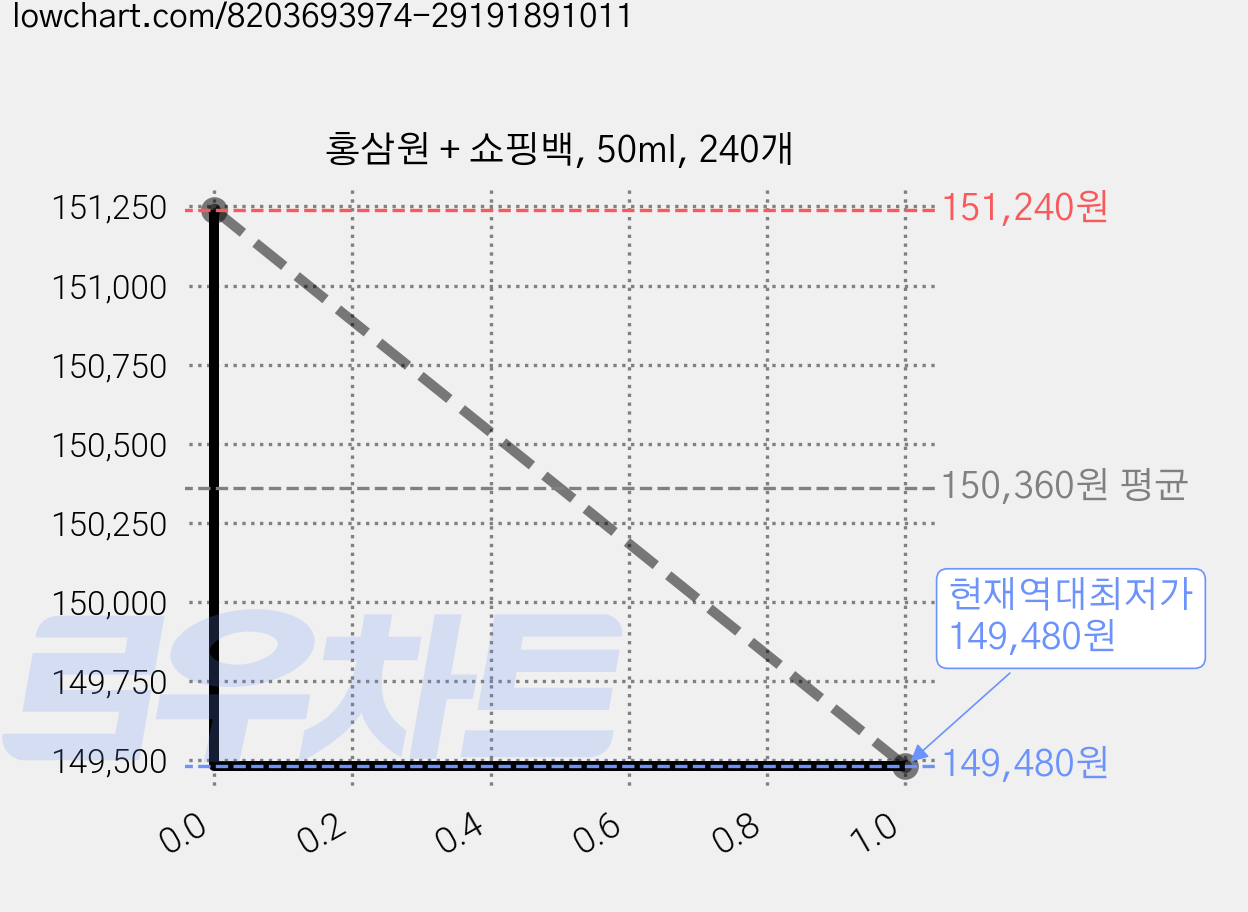 홍삼원 + 쇼핑백, 50ml, 240개 가격 변동 차트, 현재가 149,480원, 역대최저가