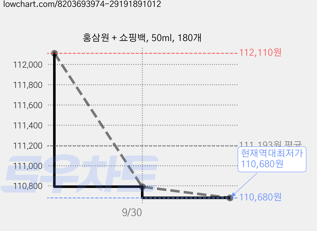 홍삼원 + 쇼핑백, 50ml, 180개 가격 변동 차트, 현재가 110,680원, 역대최저가