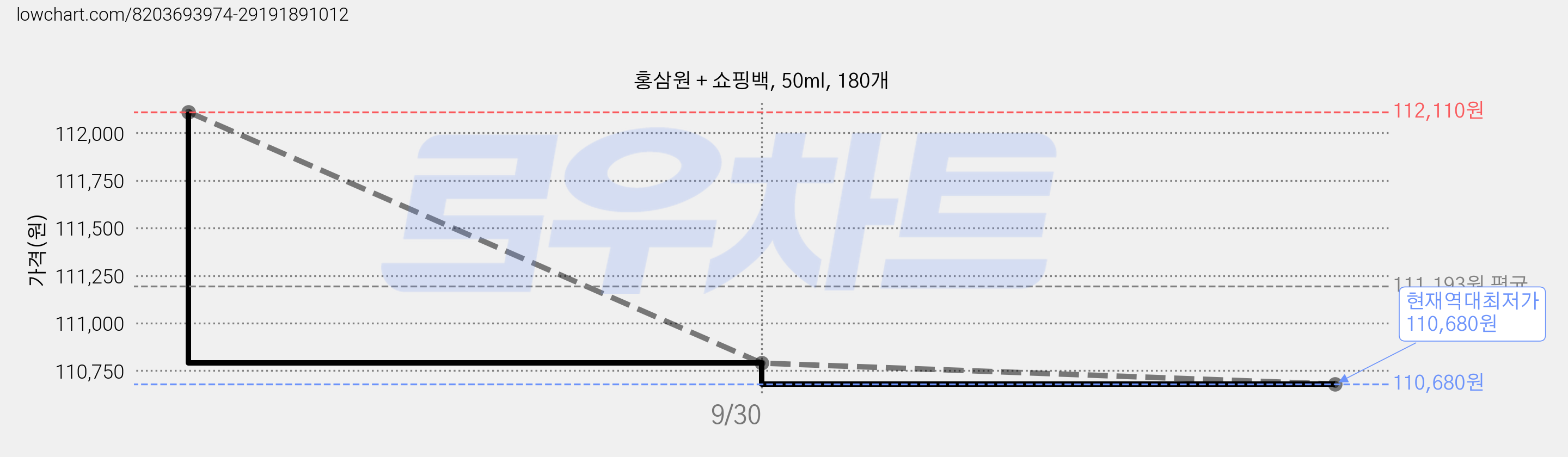 홍삼원 + 쇼핑백, 50ml, 180개 가격 변동 차트, 현재가 110,680원, 역대최저가