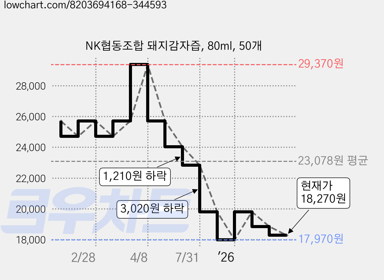NK협동조합 돼지감자즙, 80ml, 50개 가격 변동 차트, 현재가 18,270원, 관측 최저가 17,970원