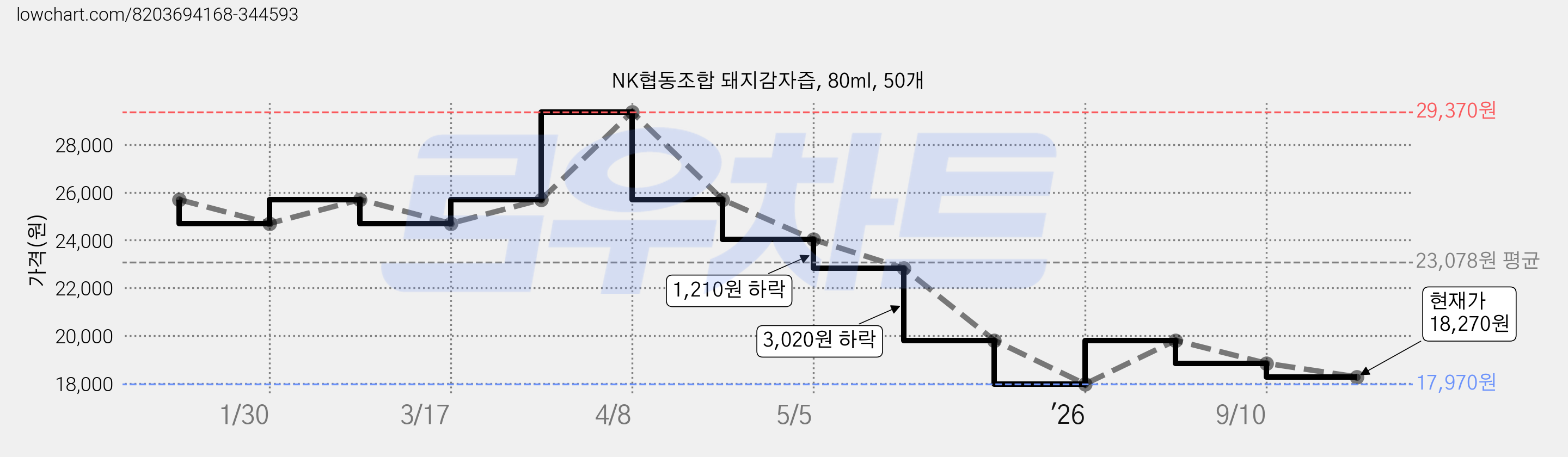 NK협동조합 돼지감자즙, 80ml, 50개 가격 변동 차트, 현재가 18,270원, 관측 최저가 17,970원