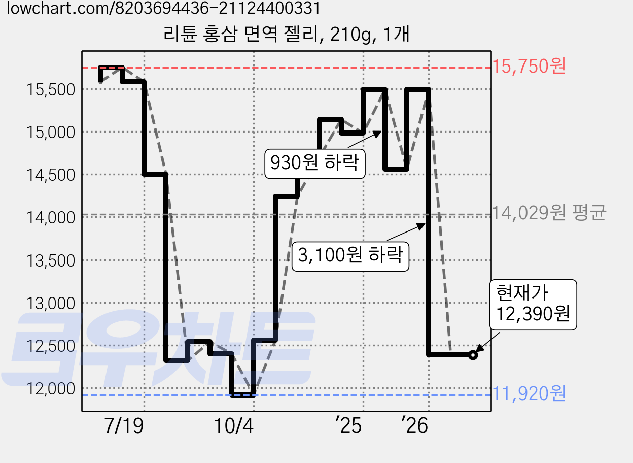 리튠 홍삼 면역 젤리, 210g, 1개 가격 변동 차트, 현재가 12,390원, 관측 최저가 11,920원