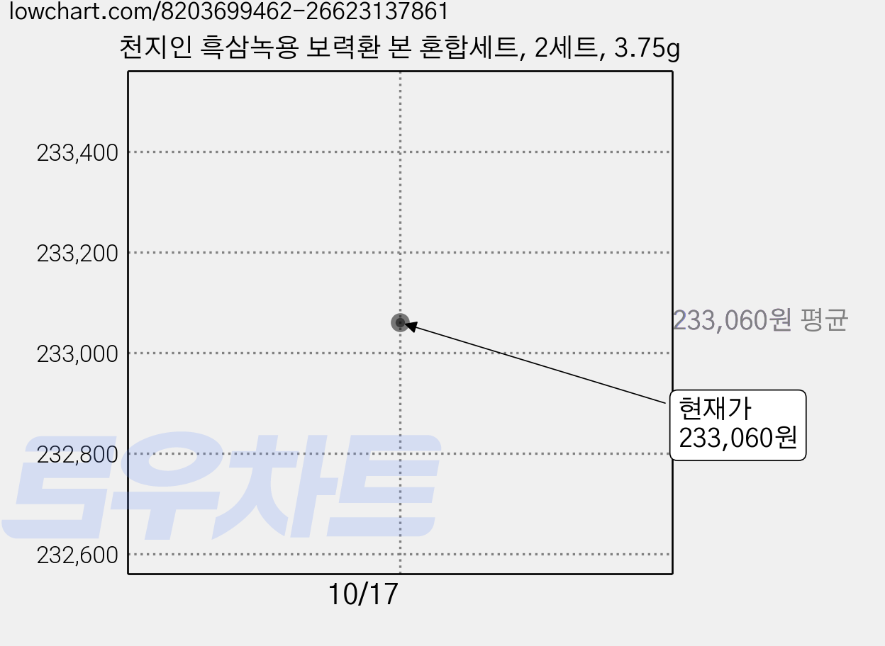 천지인 흑삼녹용 보력환 본 혼합세트, 2세트, 3.75g 가격 변동 차트, 현재가 233,060원
