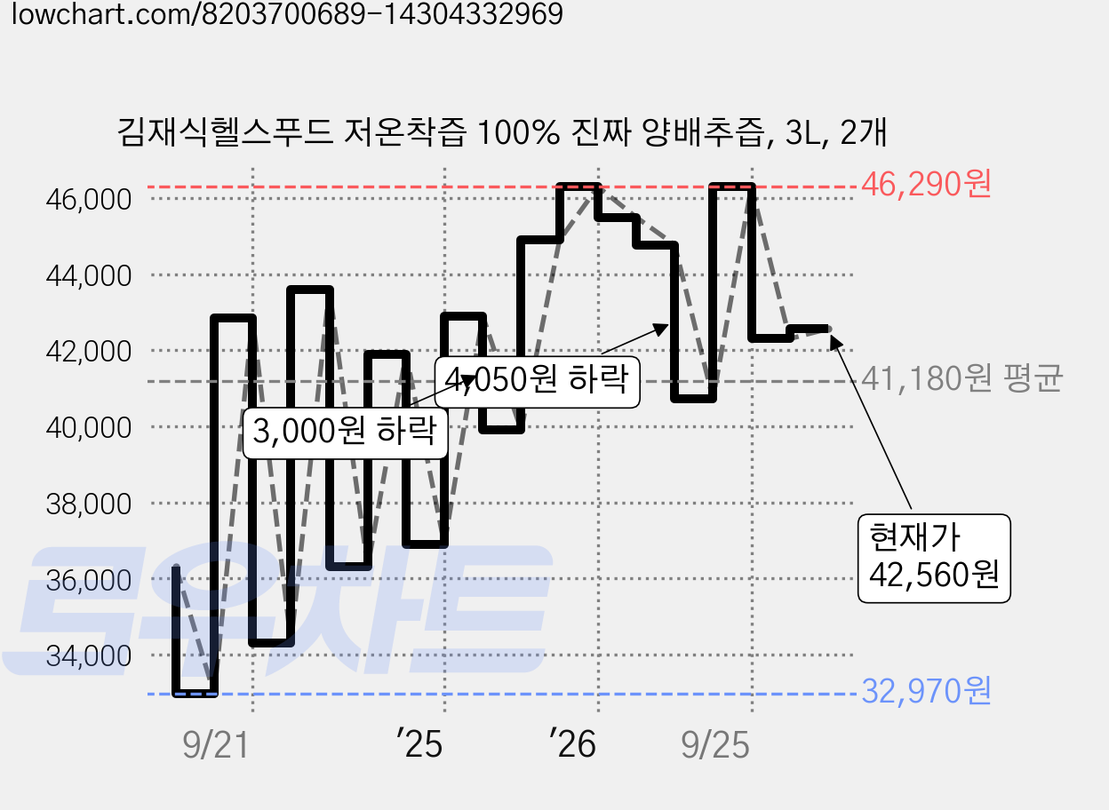 김재식헬스푸드 저온착즙 100% 진짜 양배추즙, 3L, 2개 가격 변동 차트, 현재가 42,560원, 관측 최저가 32,970원