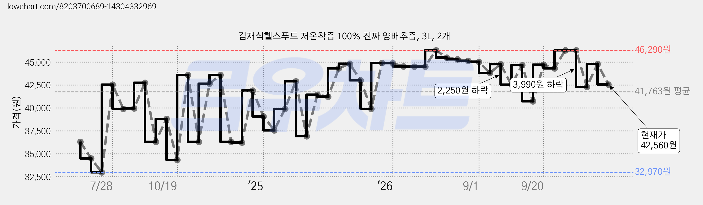 김재식헬스푸드 저온착즙 100% 진짜 양배추즙, 3L, 2개 가격 변동 차트, 현재가 42,560원, 관측 최저가 32,970원