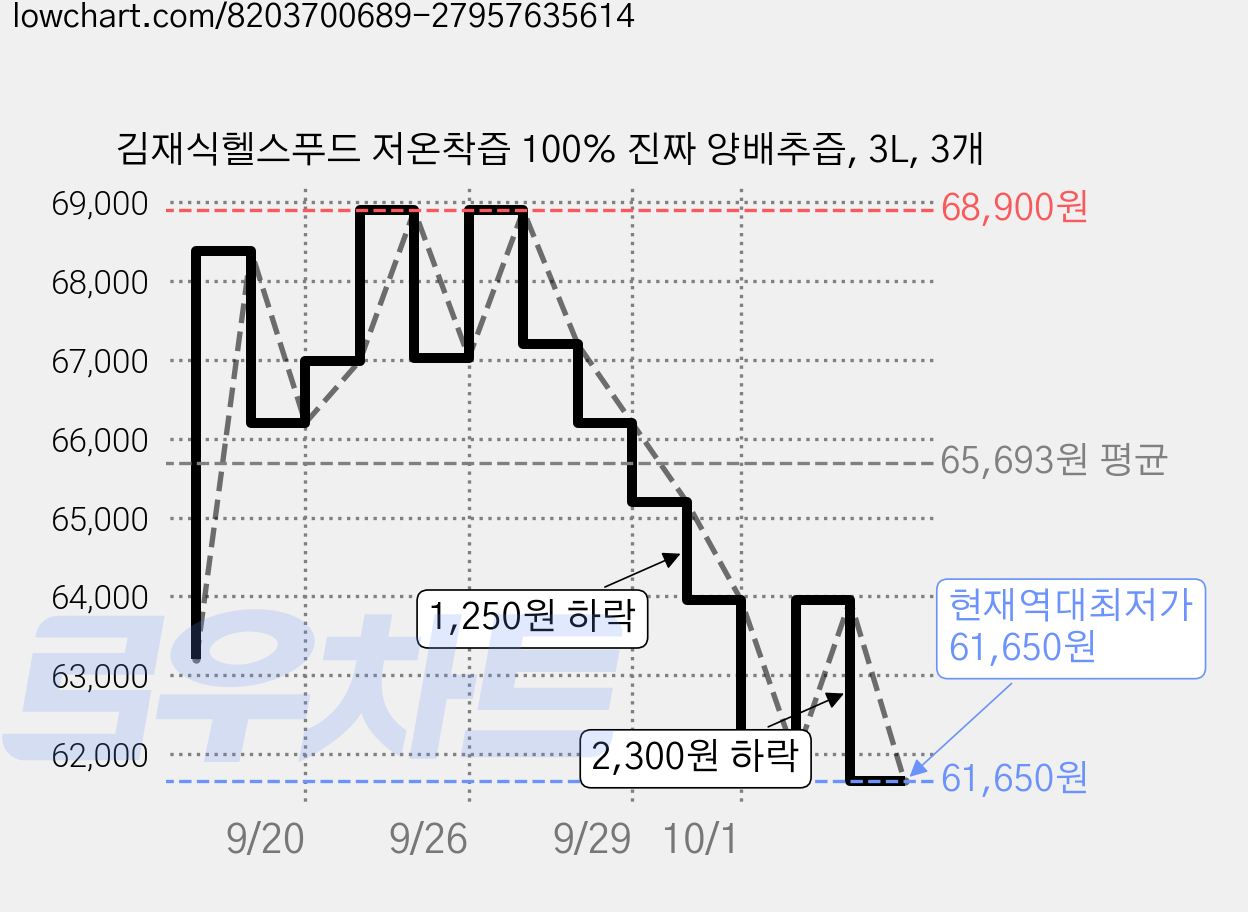 김재식헬스푸드 저온착즙 100% 진짜 양배추즙, 3L, 3개 가격 변동 차트, 현재가 61,650원, 역대최저가