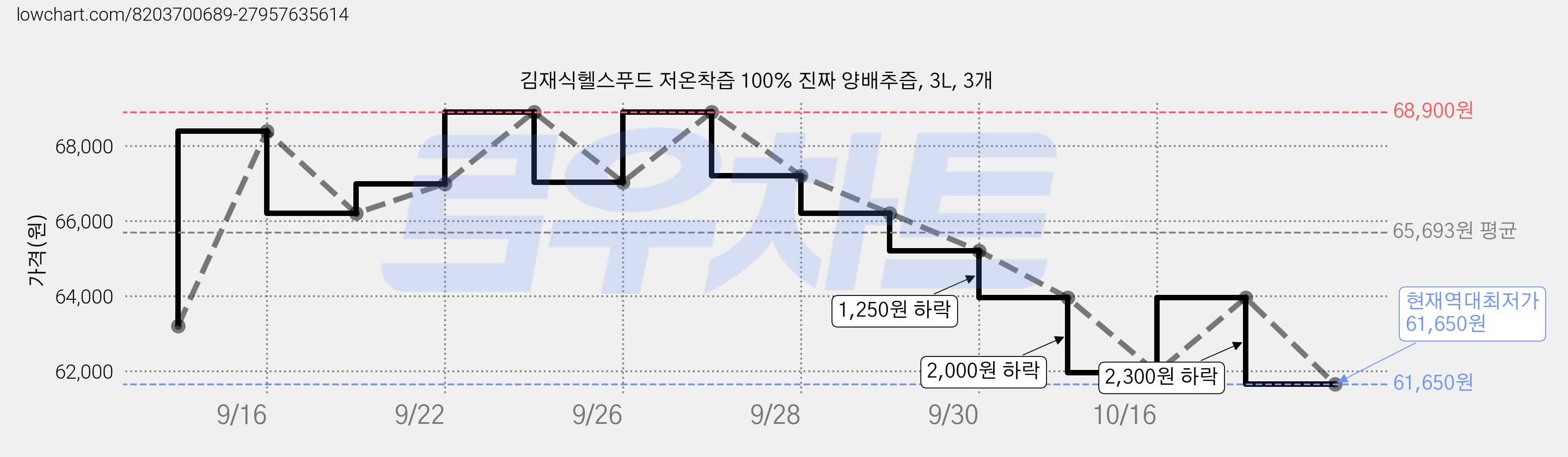 김재식헬스푸드 저온착즙 100% 진짜 양배추즙, 3L, 3개 가격 변동 차트, 현재가 61,650원, 역대최저가