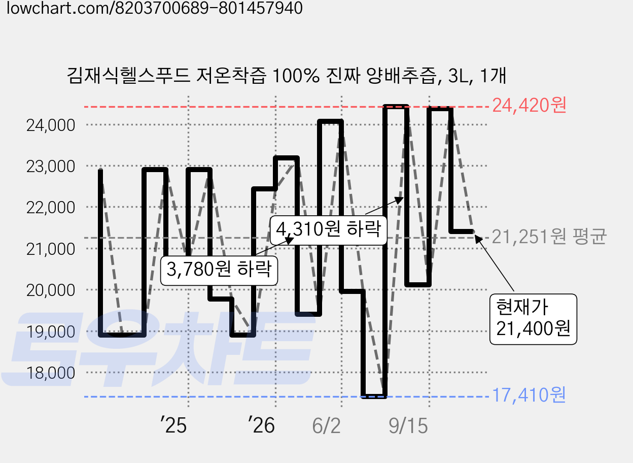 김재식헬스푸드 저온착즙 100% 진짜 양배추즙, 3L, 1개 가격 변동 차트, 현재가 21,400원, 관측 최저가 17,410원